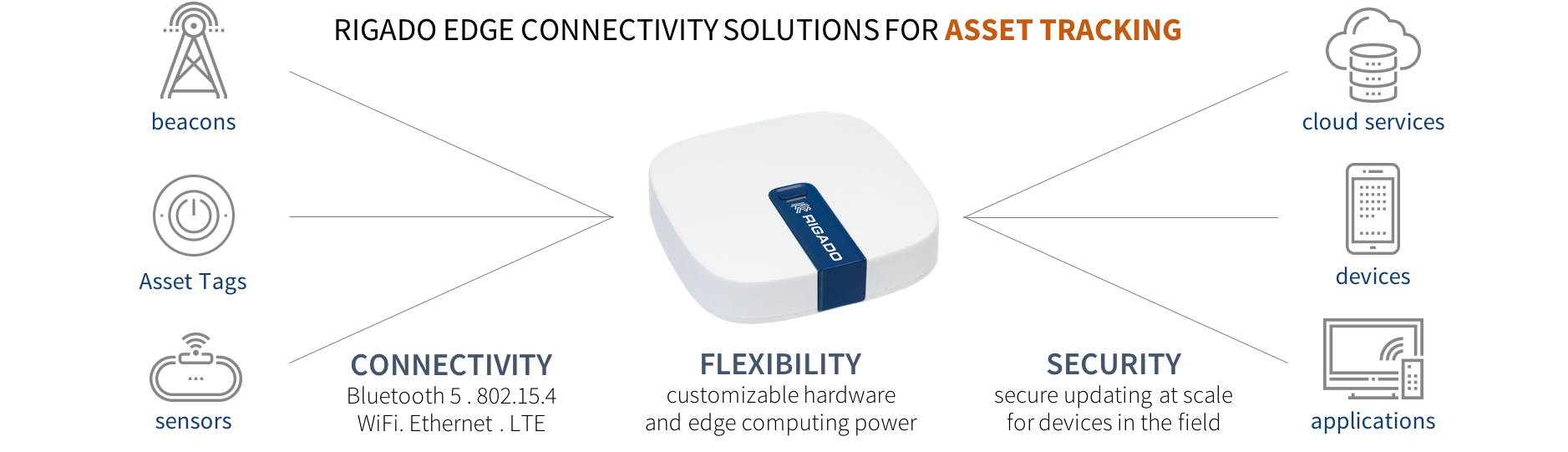 access asset tracking