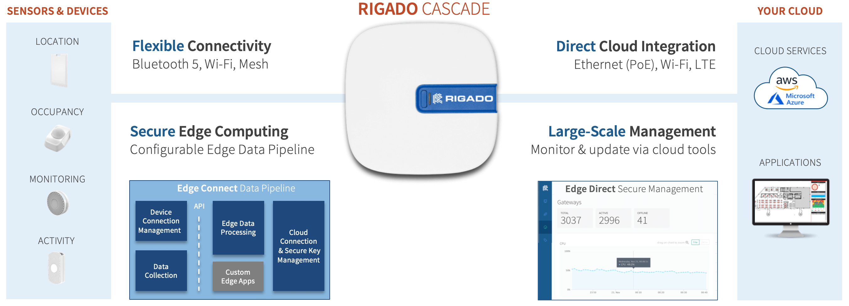 Edge As A Service Enterprise Iot Edge Data Networks Rigado