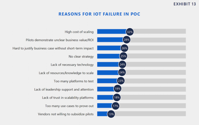 Reasons for IoT Failure in PoC - IoT Signals Report